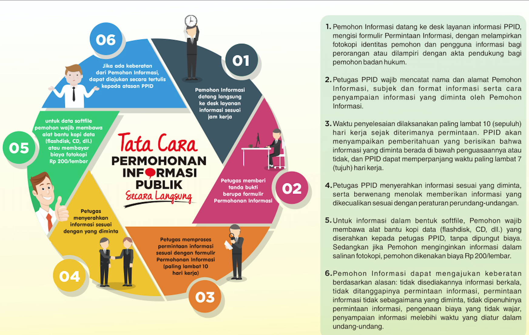 Infografis Tata Cara Memperoleh Informasi